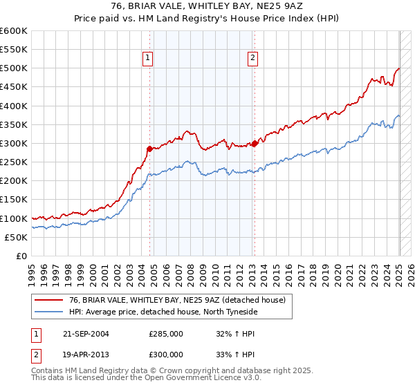 76, BRIAR VALE, WHITLEY BAY, NE25 9AZ: Price paid vs HM Land Registry's House Price Index
