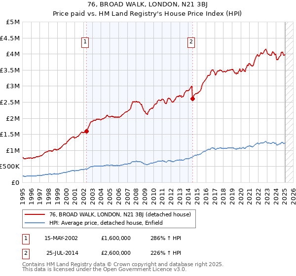 76, BROAD WALK, LONDON, N21 3BJ: Price paid vs HM Land Registry's House Price Index