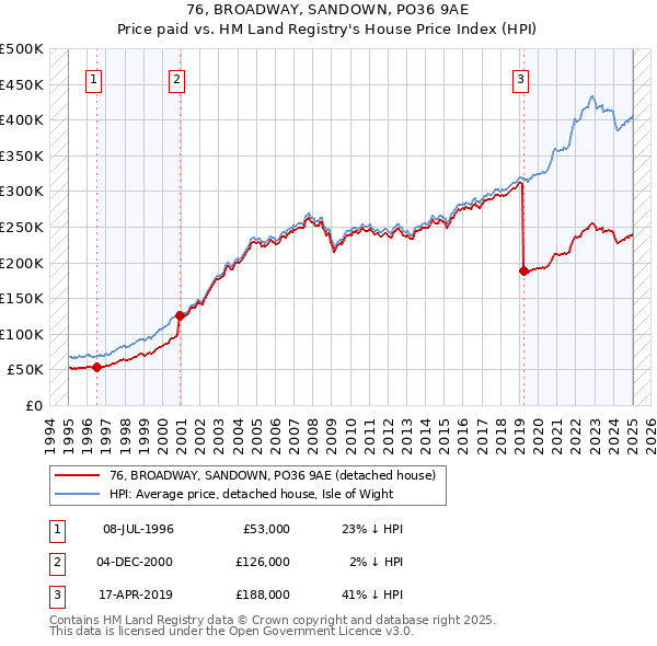 76, BROADWAY, SANDOWN, PO36 9AE: Price paid vs HM Land Registry's House Price Index