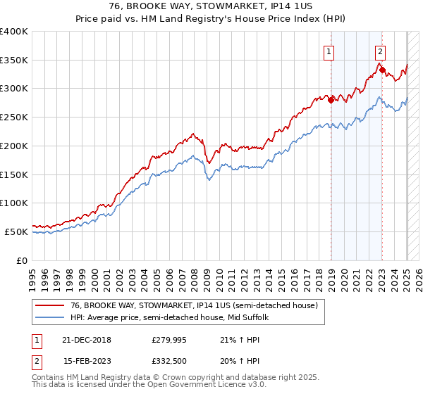 76, BROOKE WAY, STOWMARKET, IP14 1US: Price paid vs HM Land Registry's House Price Index