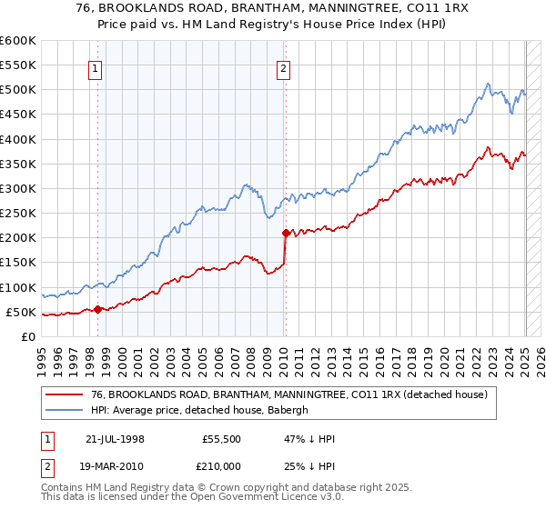 76, BROOKLANDS ROAD, BRANTHAM, MANNINGTREE, CO11 1RX: Price paid vs HM Land Registry's House Price Index