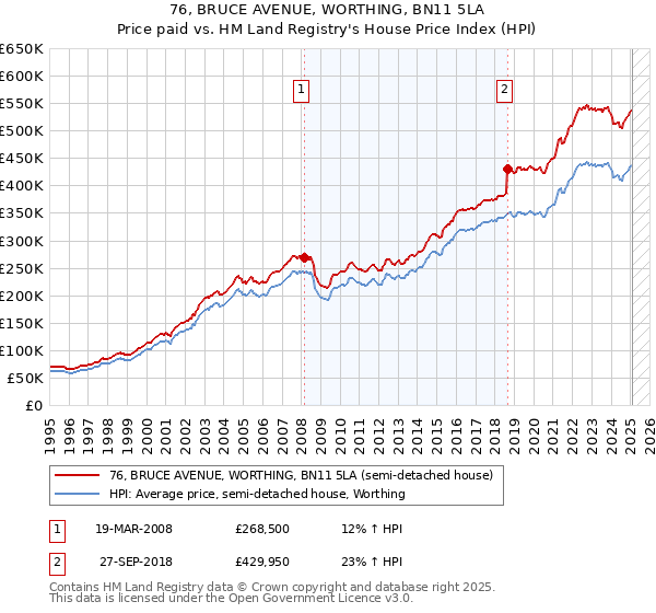 76, BRUCE AVENUE, WORTHING, BN11 5LA: Price paid vs HM Land Registry's House Price Index