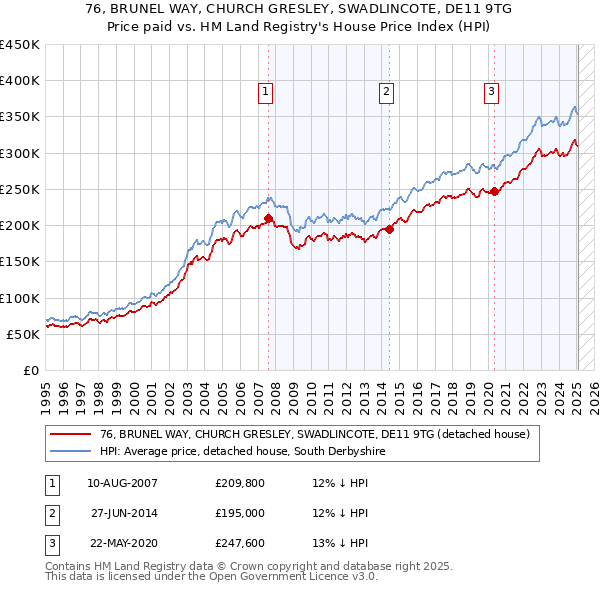 76, BRUNEL WAY, CHURCH GRESLEY, SWADLINCOTE, DE11 9TG: Price paid vs HM Land Registry's House Price Index