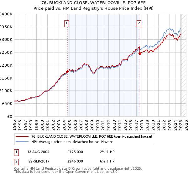 76, BUCKLAND CLOSE, WATERLOOVILLE, PO7 6EE: Price paid vs HM Land Registry's House Price Index