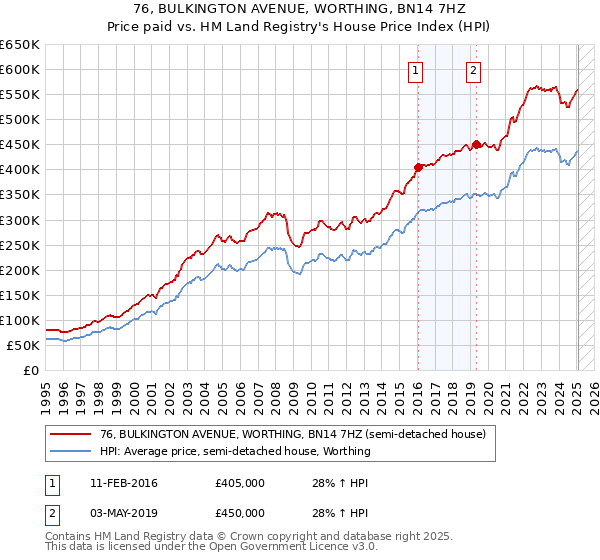 76, BULKINGTON AVENUE, WORTHING, BN14 7HZ: Price paid vs HM Land Registry's House Price Index