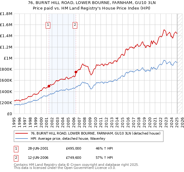 76, BURNT HILL ROAD, LOWER BOURNE, FARNHAM, GU10 3LN: Price paid vs HM Land Registry's House Price Index