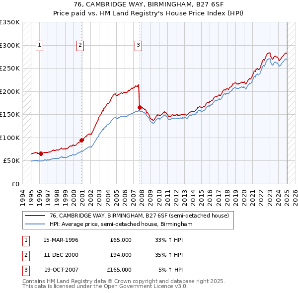 76, CAMBRIDGE WAY, BIRMINGHAM, B27 6SF: Price paid vs HM Land Registry's House Price Index