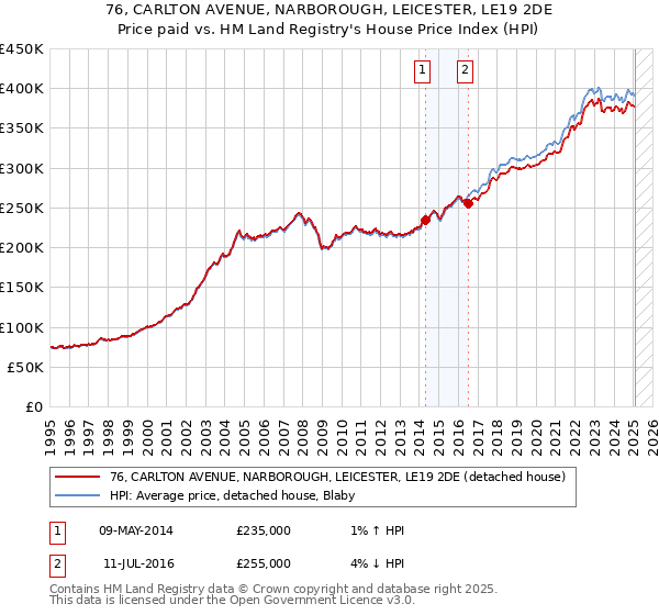 76, CARLTON AVENUE, NARBOROUGH, LEICESTER, LE19 2DE: Price paid vs HM Land Registry's House Price Index