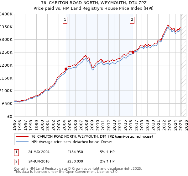 76, CARLTON ROAD NORTH, WEYMOUTH, DT4 7PZ: Price paid vs HM Land Registry's House Price Index