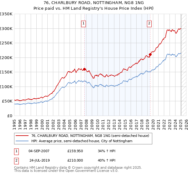 76, CHARLBURY ROAD, NOTTINGHAM, NG8 1NG: Price paid vs HM Land Registry's House Price Index