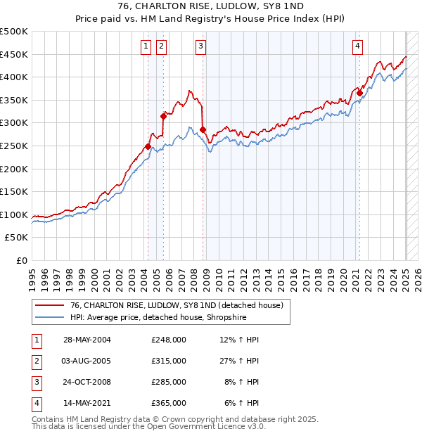 76, CHARLTON RISE, LUDLOW, SY8 1ND: Price paid vs HM Land Registry's House Price Index