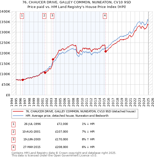76, CHAUCER DRIVE, GALLEY COMMON, NUNEATON, CV10 9SD: Price paid vs HM Land Registry's House Price Index