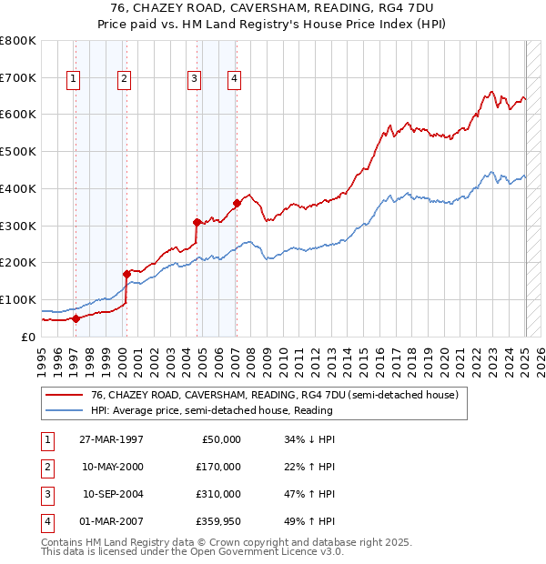 76, CHAZEY ROAD, CAVERSHAM, READING, RG4 7DU: Price paid vs HM Land Registry's House Price Index
