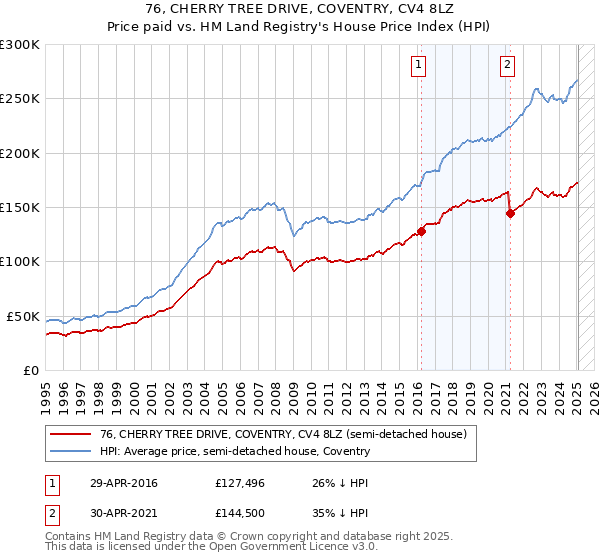 76, CHERRY TREE DRIVE, COVENTRY, CV4 8LZ: Price paid vs HM Land Registry's House Price Index