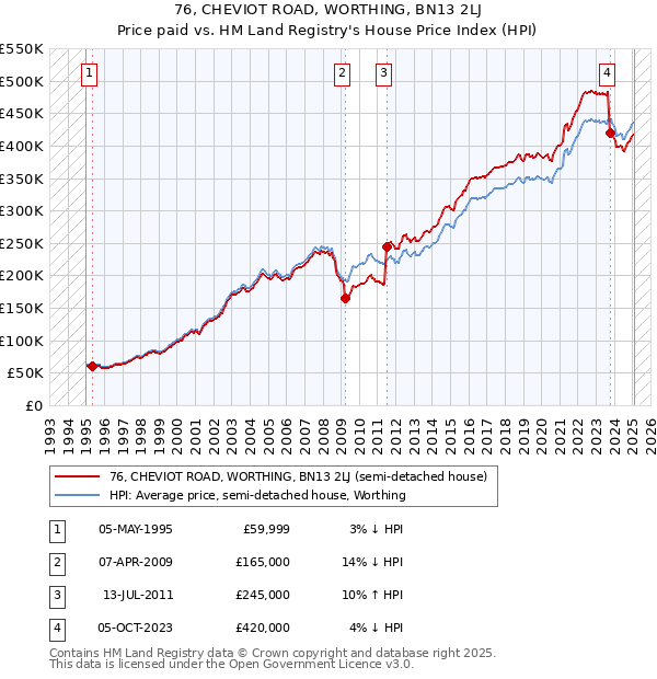 76, CHEVIOT ROAD, WORTHING, BN13 2LJ: Price paid vs HM Land Registry's House Price Index