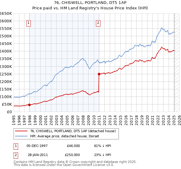76, CHISWELL, PORTLAND, DT5 1AP: Price paid vs HM Land Registry's House Price Index