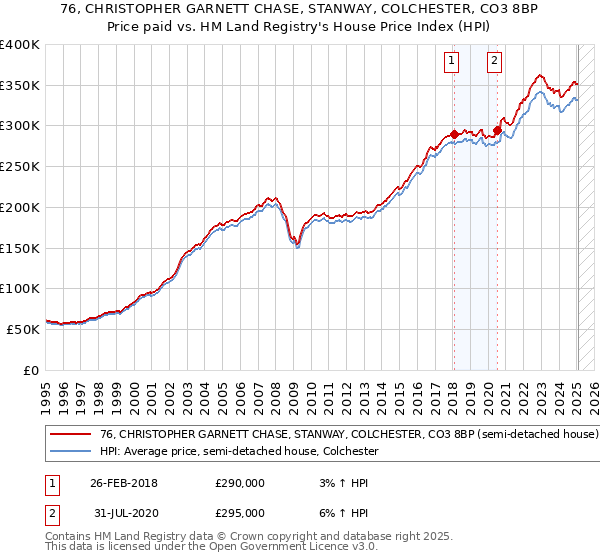76, CHRISTOPHER GARNETT CHASE, STANWAY, COLCHESTER, CO3 8BP: Price paid vs HM Land Registry's House Price Index