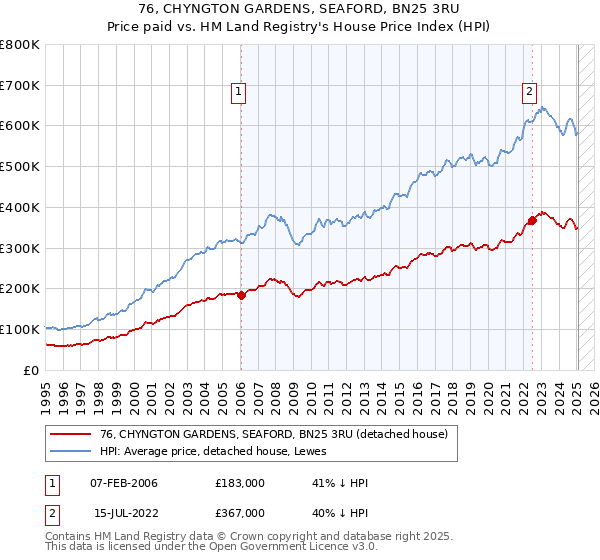 76, CHYNGTON GARDENS, SEAFORD, BN25 3RU: Price paid vs HM Land Registry's House Price Index