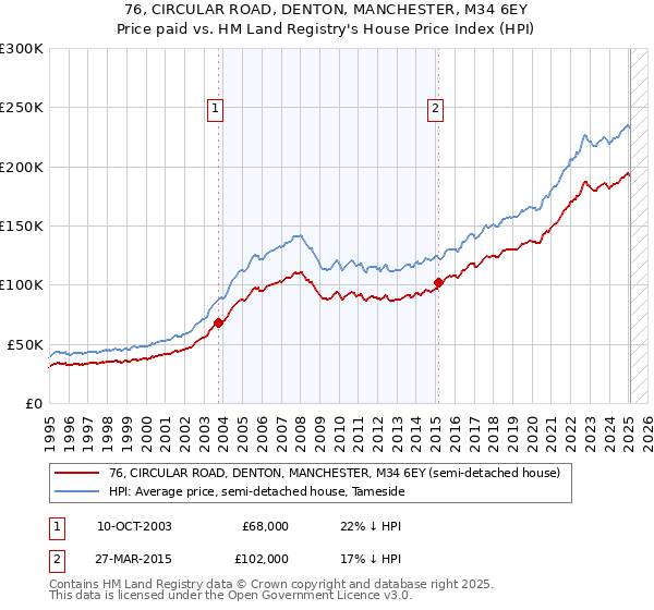 76, CIRCULAR ROAD, DENTON, MANCHESTER, M34 6EY: Price paid vs HM Land Registry's House Price Index