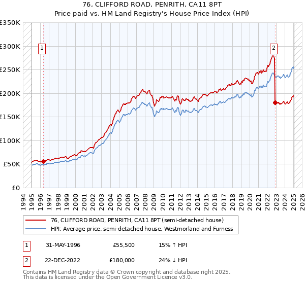 76, CLIFFORD ROAD, PENRITH, CA11 8PT: Price paid vs HM Land Registry's House Price Index