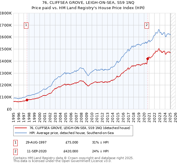 76, CLIFFSEA GROVE, LEIGH-ON-SEA, SS9 1NQ: Price paid vs HM Land Registry's House Price Index
