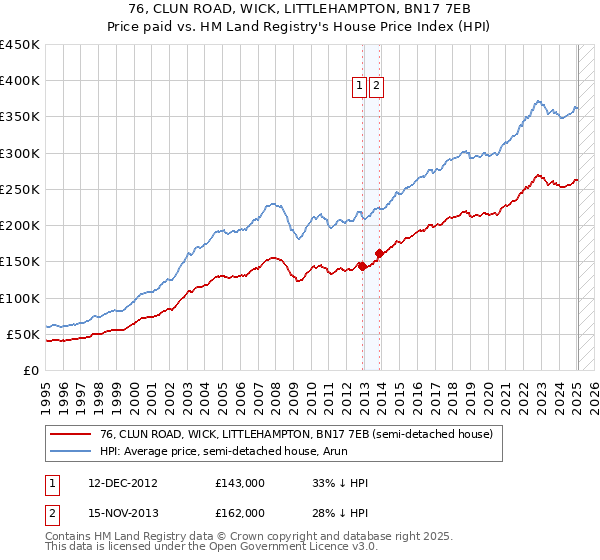 76, CLUN ROAD, WICK, LITTLEHAMPTON, BN17 7EB: Price paid vs HM Land Registry's House Price Index