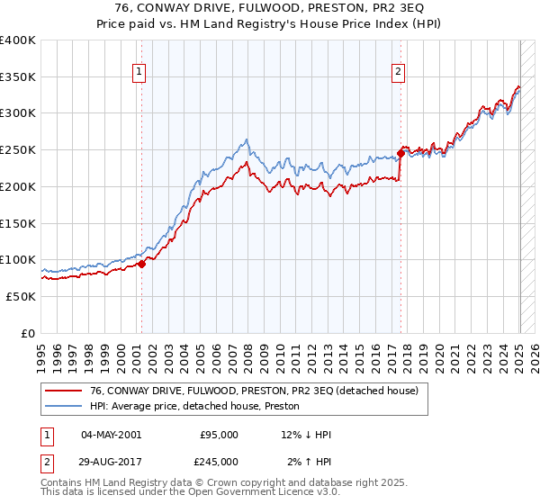 76, CONWAY DRIVE, FULWOOD, PRESTON, PR2 3EQ: Price paid vs HM Land Registry's House Price Index