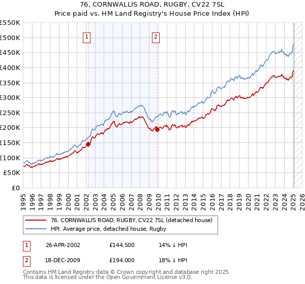 76, CORNWALLIS ROAD, RUGBY, CV22 7SL: Price paid vs HM Land Registry's House Price Index