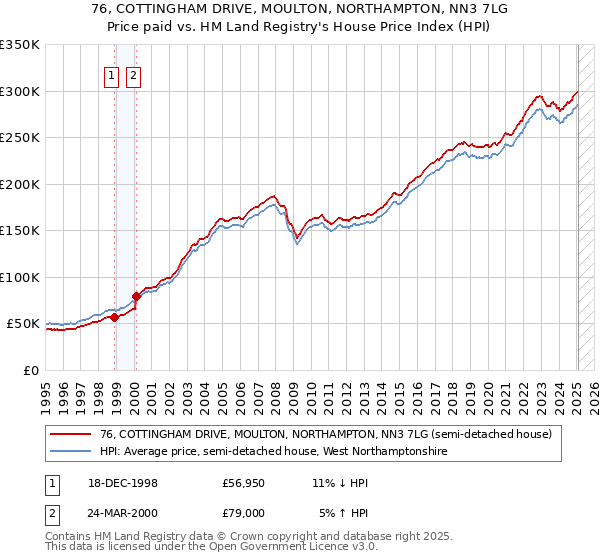 76, COTTINGHAM DRIVE, MOULTON, NORTHAMPTON, NN3 7LG: Price paid vs HM Land Registry's House Price Index