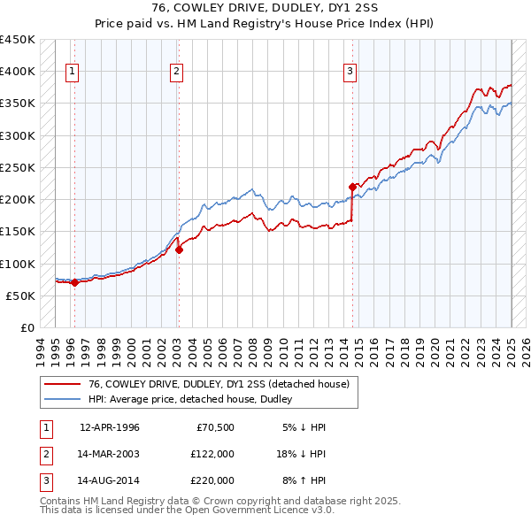 76, COWLEY DRIVE, DUDLEY, DY1 2SS: Price paid vs HM Land Registry's House Price Index