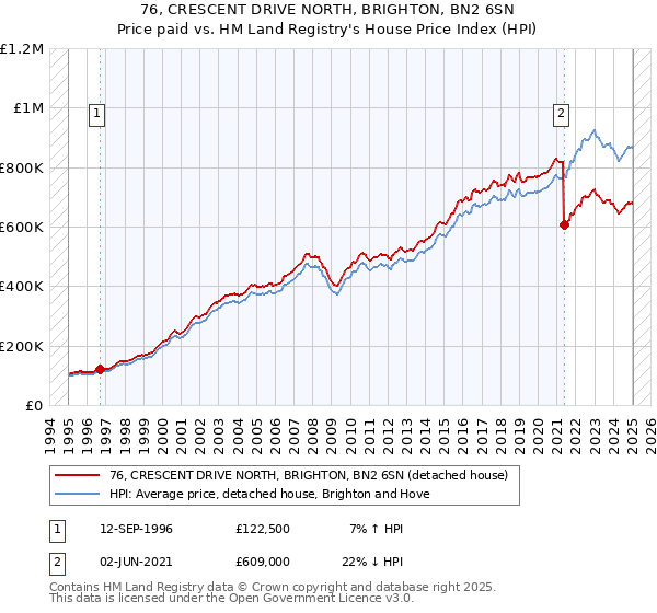 76, CRESCENT DRIVE NORTH, BRIGHTON, BN2 6SN: Price paid vs HM Land Registry's House Price Index