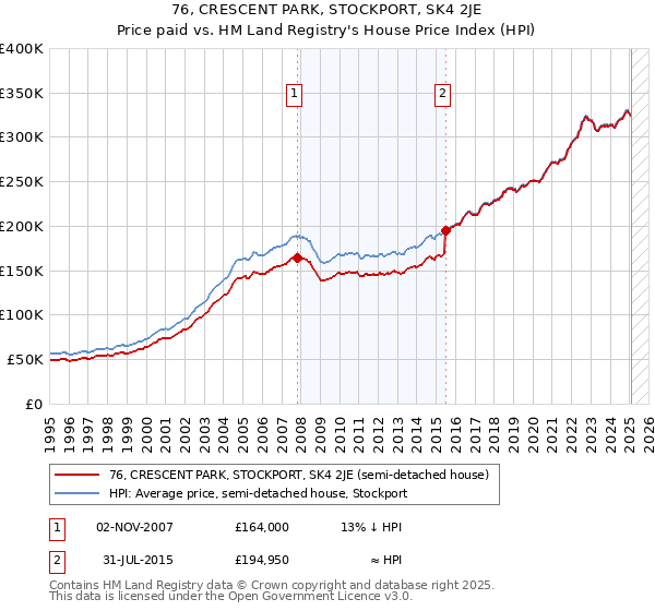 76, CRESCENT PARK, STOCKPORT, SK4 2JE: Price paid vs HM Land Registry's House Price Index