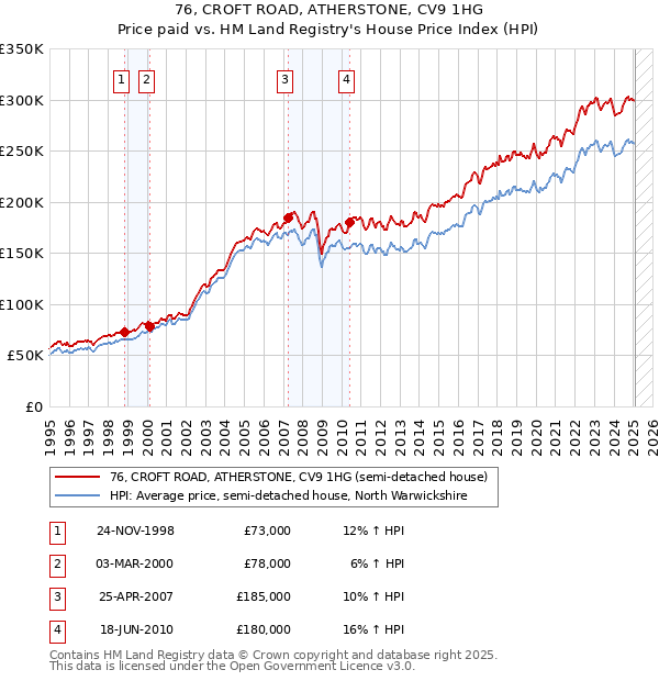 76, CROFT ROAD, ATHERSTONE, CV9 1HG: Price paid vs HM Land Registry's House Price Index