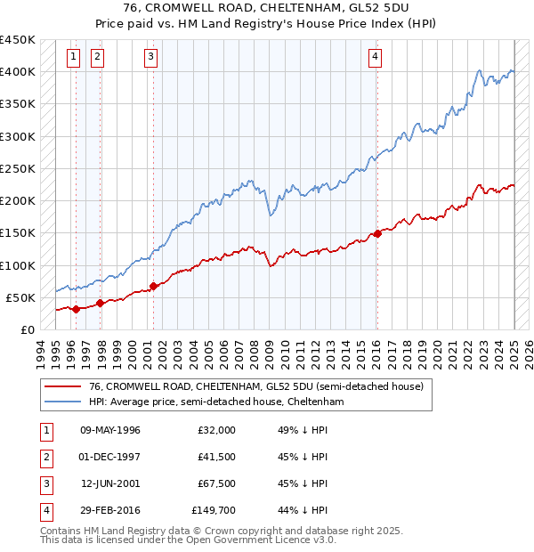 76, CROMWELL ROAD, CHELTENHAM, GL52 5DU: Price paid vs HM Land Registry's House Price Index