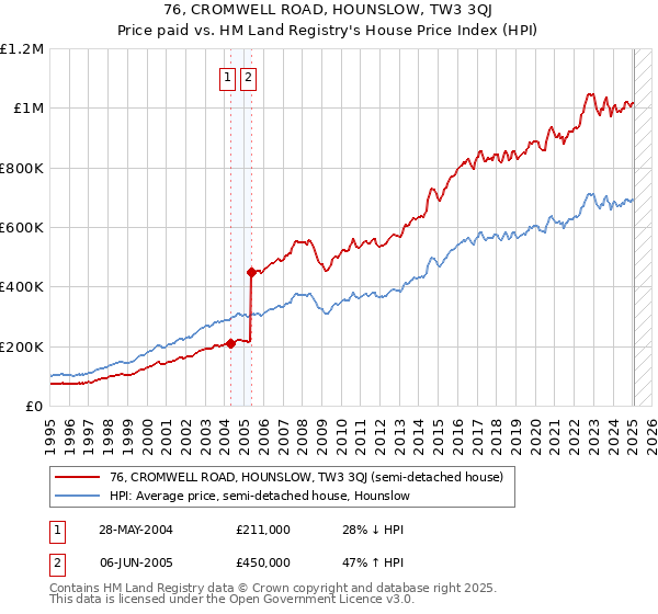 76, CROMWELL ROAD, HOUNSLOW, TW3 3QJ: Price paid vs HM Land Registry's House Price Index