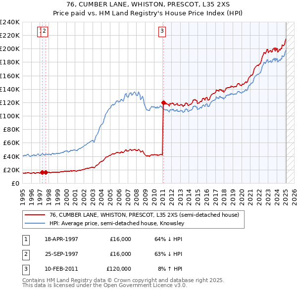 76, CUMBER LANE, WHISTON, PRESCOT, L35 2XS: Price paid vs HM Land Registry's House Price Index