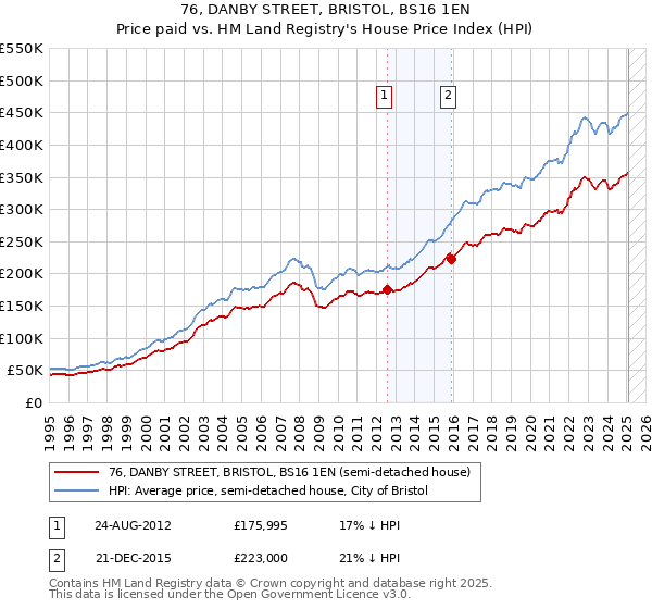 76, DANBY STREET, BRISTOL, BS16 1EN: Price paid vs HM Land Registry's House Price Index