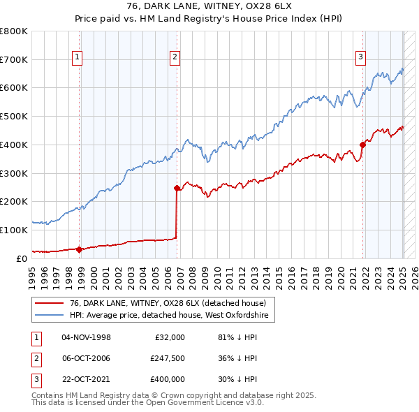 76, DARK LANE, WITNEY, OX28 6LX: Price paid vs HM Land Registry's House Price Index