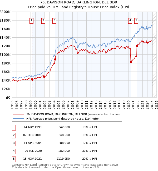 76, DAVISON ROAD, DARLINGTON, DL1 3DR: Price paid vs HM Land Registry's House Price Index