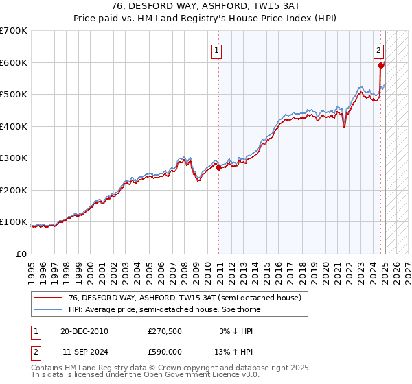 76, DESFORD WAY, ASHFORD, TW15 3AT: Price paid vs HM Land Registry's House Price Index
