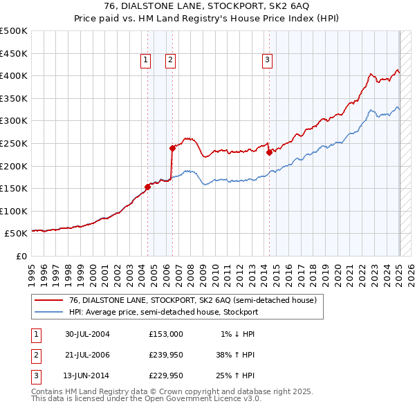 76, DIALSTONE LANE, STOCKPORT, SK2 6AQ: Price paid vs HM Land Registry's House Price Index