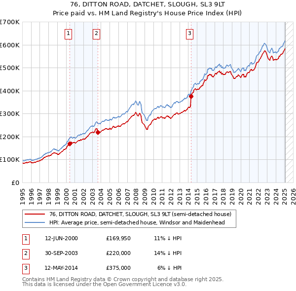 76, DITTON ROAD, DATCHET, SLOUGH, SL3 9LT: Price paid vs HM Land Registry's House Price Index