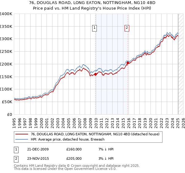 76, DOUGLAS ROAD, LONG EATON, NOTTINGHAM, NG10 4BD: Price paid vs HM Land Registry's House Price Index