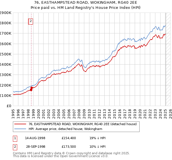 76, EASTHAMPSTEAD ROAD, WOKINGHAM, RG40 2EE: Price paid vs HM Land Registry's House Price Index