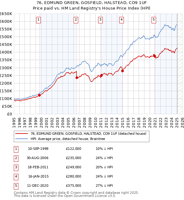 76, EDMUND GREEN, GOSFIELD, HALSTEAD, CO9 1UF: Price paid vs HM Land Registry's House Price Index