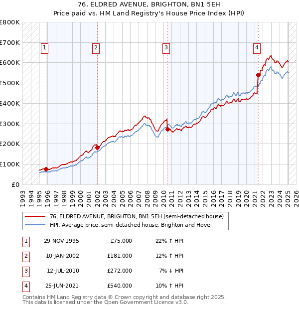 76, ELDRED AVENUE, BRIGHTON, BN1 5EH: Price paid vs HM Land Registry's House Price Index