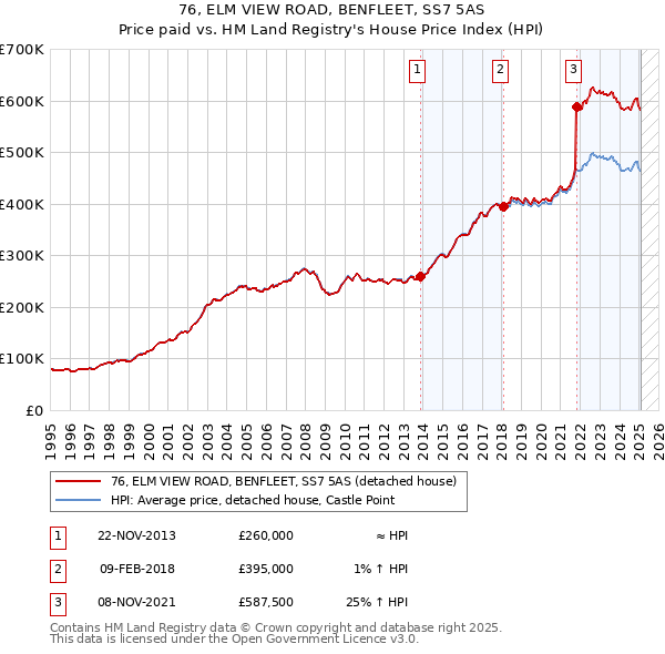 76, ELM VIEW ROAD, BENFLEET, SS7 5AS: Price paid vs HM Land Registry's House Price Index