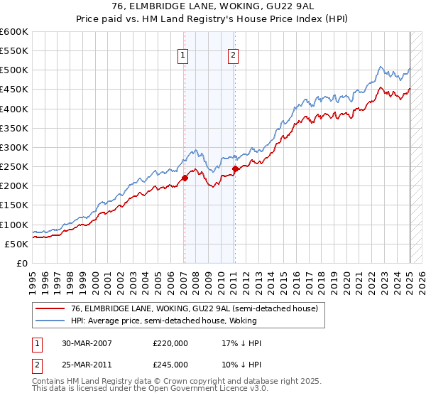 76, ELMBRIDGE LANE, WOKING, GU22 9AL: Price paid vs HM Land Registry's House Price Index