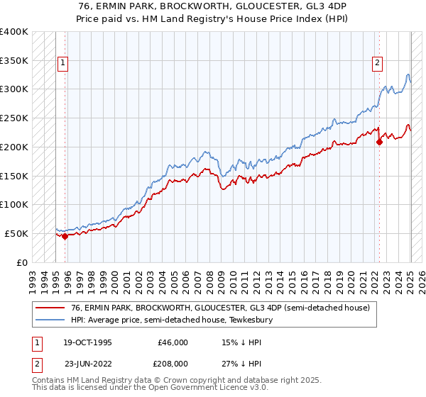 76, ERMIN PARK, BROCKWORTH, GLOUCESTER, GL3 4DP: Price paid vs HM Land Registry's House Price Index