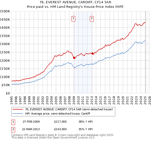 76, EVEREST AVENUE, CARDIFF, CF14 5AR: Price paid vs HM Land Registry's House Price Index